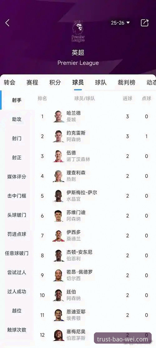 哲凯赖什20球里程碑，英超第三射手解析